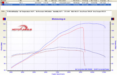 Suzuki Bking Dyno | MotoTuning